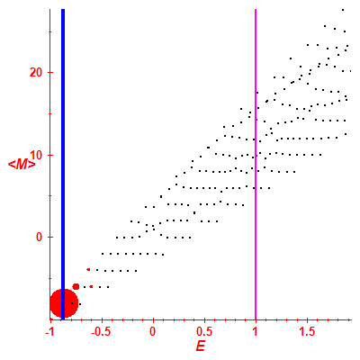 Peres lattice <M>